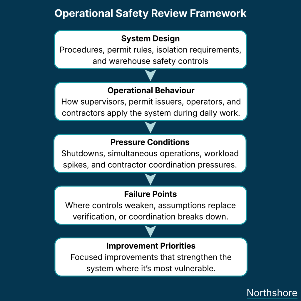 Operational safety review framework for permit-to-work and warehouse safety systems